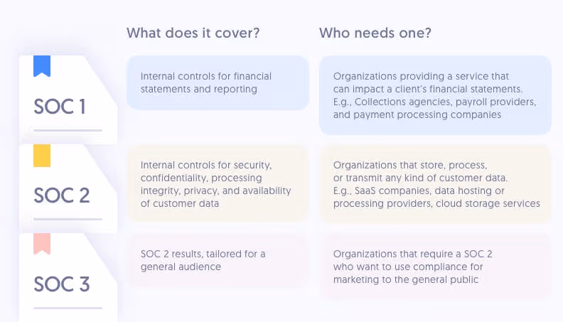 SOC 1 vs SOC 2 vs SOC 3- What's the Difference?