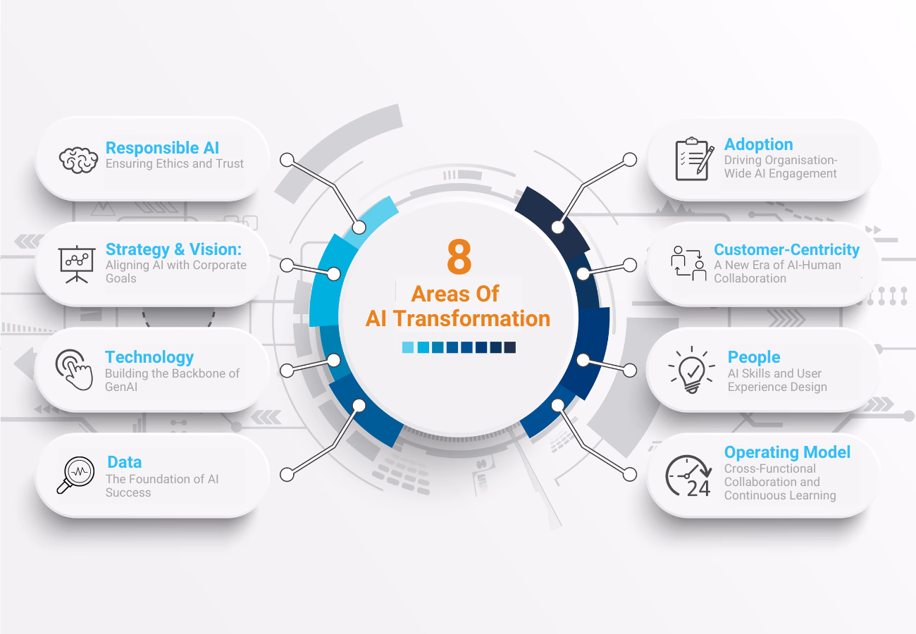 The 8 key areas for AI Transformation